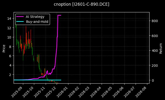 铁矿石期权2601认购890[I2601-C-890.DCE]图表