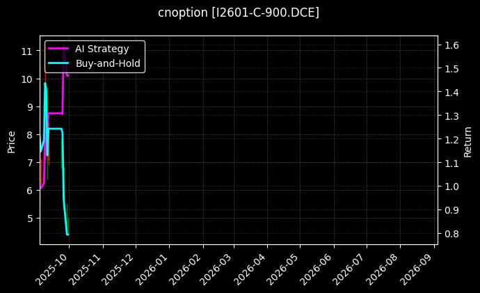 cnoption_I2601-C-900.DCE_chart