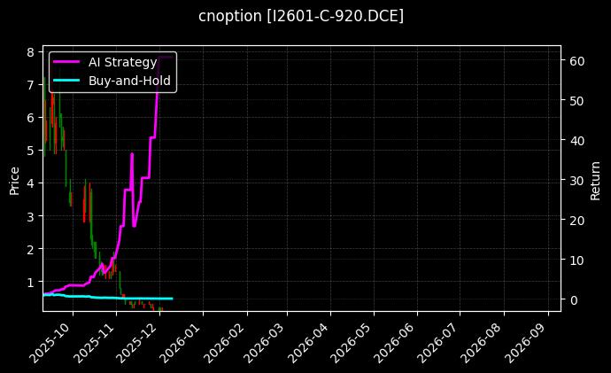 铁矿石期权2601认购920[I2601-C-920.DCE]图表