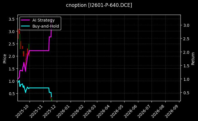 cnoption_I2601-P-640.DCE_chart