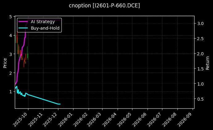 铁矿石期权2601认沽660[I2601-P-660.DCE]图表