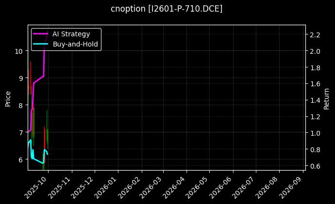 cnoption_I2601-P-710.DCE_chart