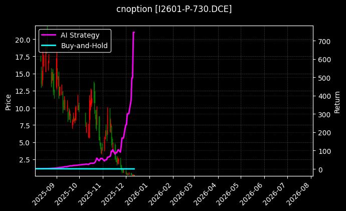 cnoption_I2601-P-730.DCE_chart