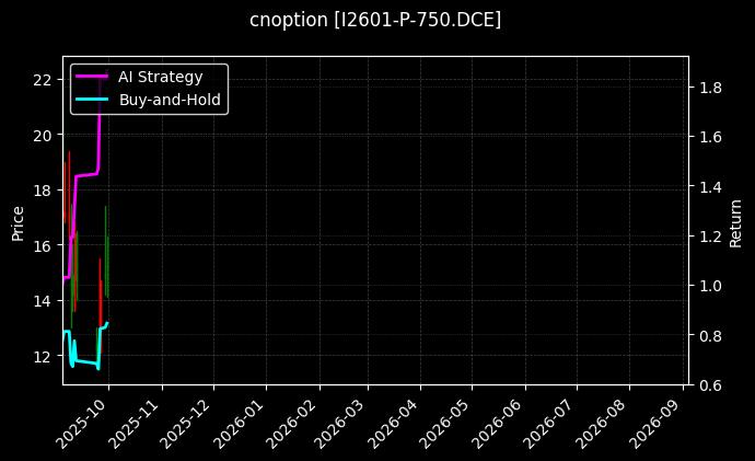 cnoption_I2601-P-750.DCE_chart