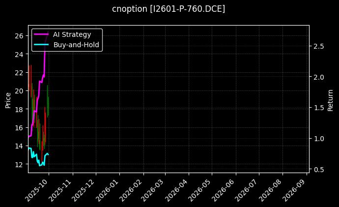 铁矿石期权2601认沽760[I2601-P-760.DCE]图表