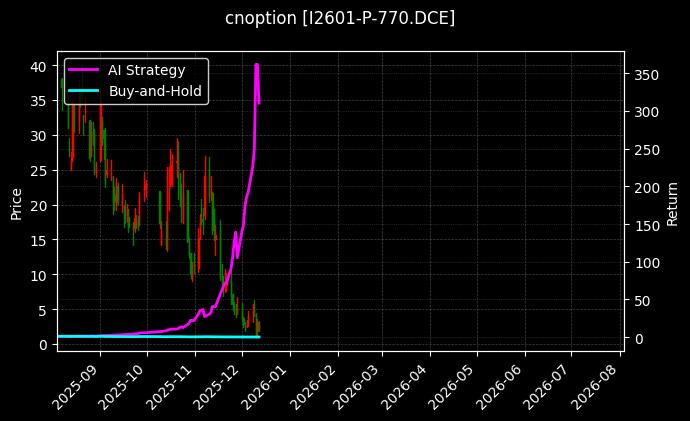 铁矿石期权2601认沽770[I2601-P-770.DCE]图表