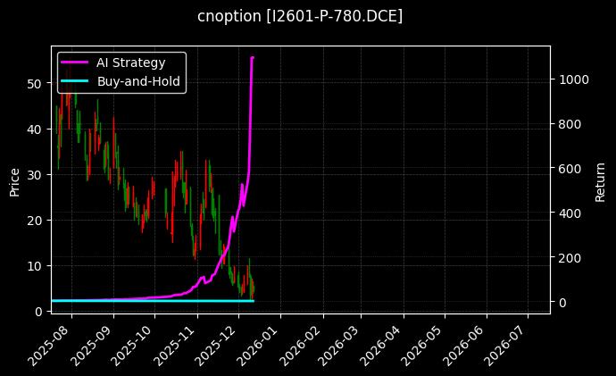 cnoption_I2601-P-780.DCE_chart