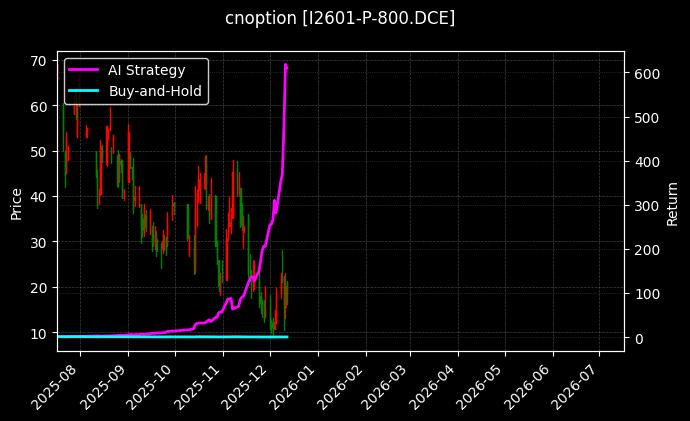 cnoption_I2601-P-800.DCE_chart