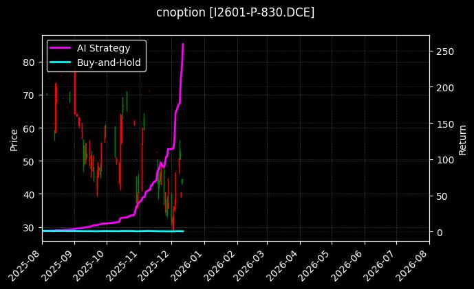 铁矿石期权2601认沽830[I2601-P-830.DCE]图表