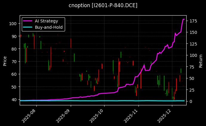 铁矿石期权2601认沽840[I2601-P-840.DCE]图表