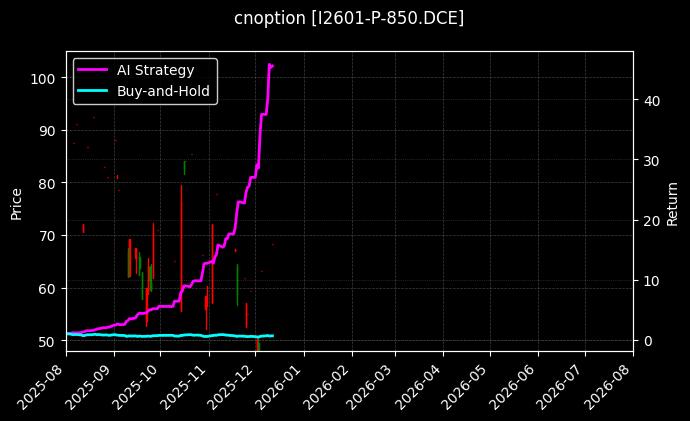 铁矿石期权2601认沽850[I2601-P-850.DCE]图表