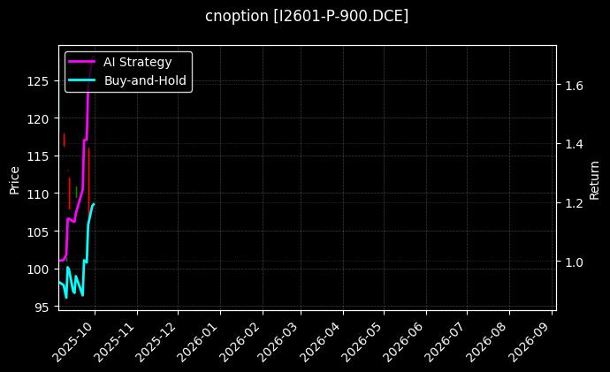 铁矿石期权2601认沽900[I2601-P-900.DCE]图表