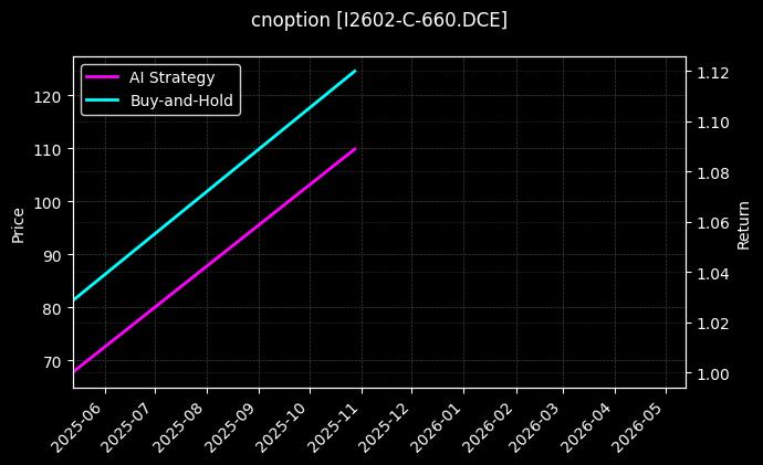 铁矿石期权2602认购660[I2602-C-660.DCE]图表
