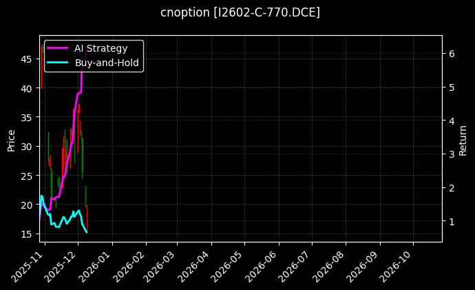 铁矿石期权2602认购770[I2602-C-770.DCE]图表