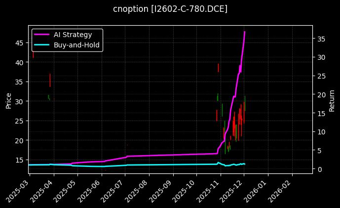 cnoption_I2602-C-780.DCE_chart