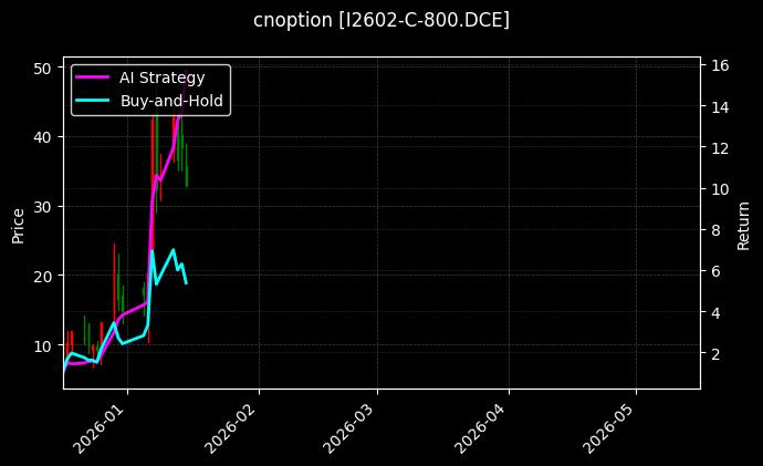 I2602-C-800.DCE图表