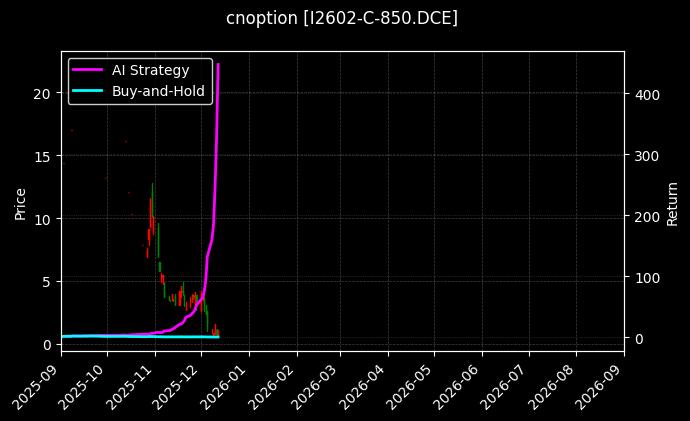 cnoption_I2602-C-850.DCE_chart