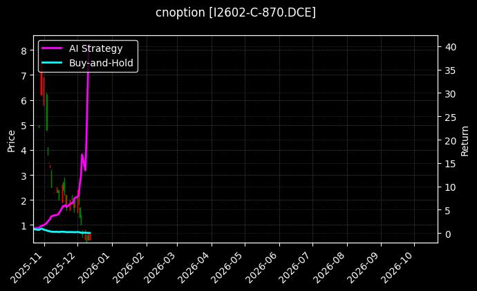 铁矿石期权2602认购870[I2602-C-870.DCE]图表