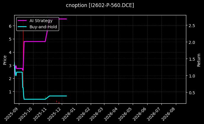 cnoption_I2602-P-560.DCE_chart