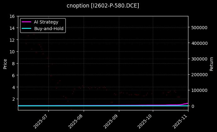 cnoption_I2602-P-580.DCE_chart
