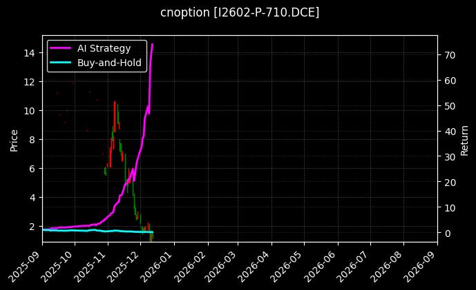 铁矿石期权2602认沽710[I2602-P-710.DCE]图表