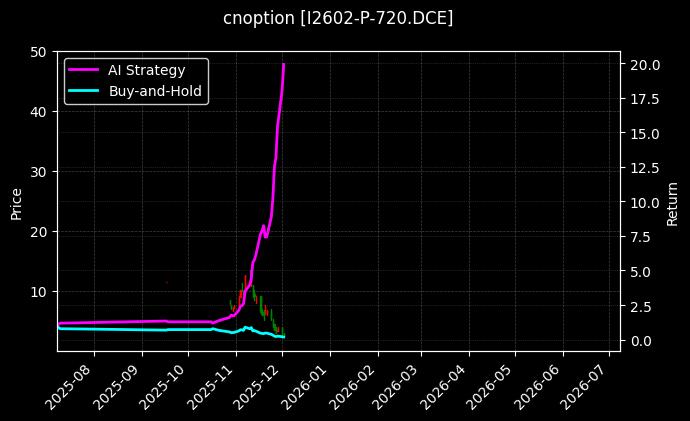 cnoption_I2602-P-720.DCE_chart
