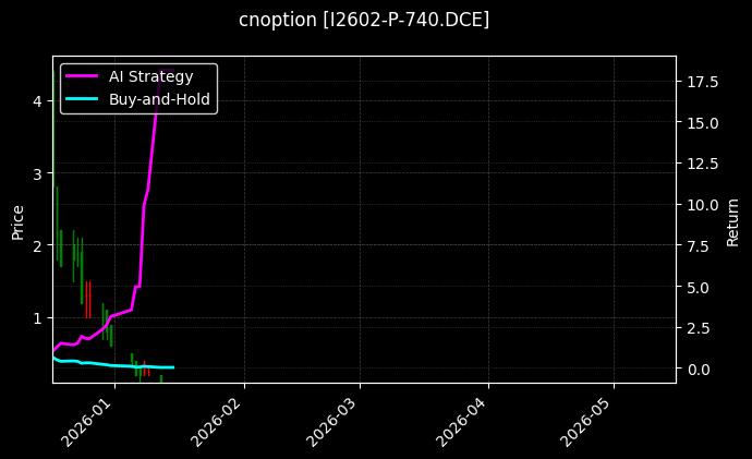 cnoption_I2602-P-740.DCE_chart
