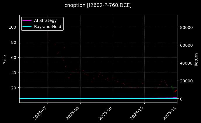 cnoption_I2602-P-760.DCE_chart