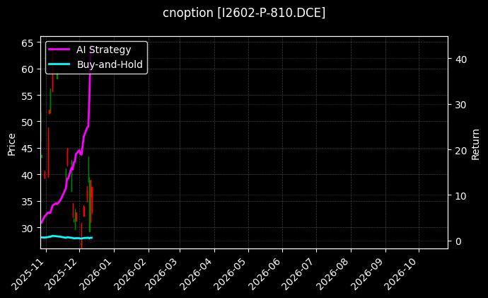 cnoption_I2602-P-810.DCE_chart