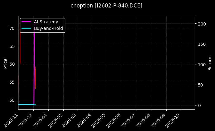 铁矿石期权2602认沽840[I2602-P-840.DCE]图表