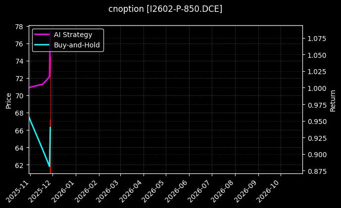 铁矿石期权2602认沽850[I2602-P-850.DCE]图表