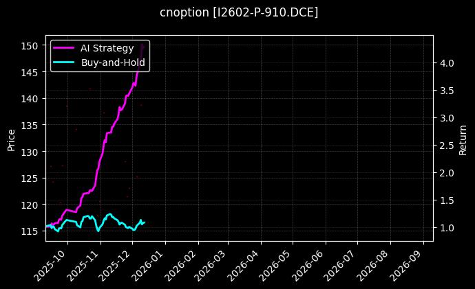 铁矿石期权2602认沽910[I2602-P-910.DCE]图表