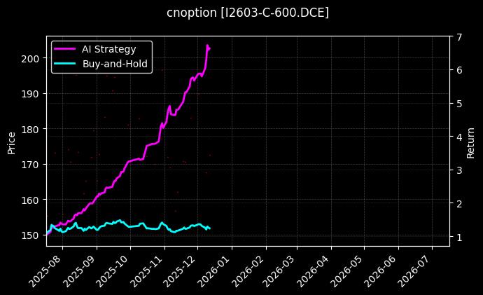 铁矿石期权2603认购600[I2603-C-600.DCE]图表