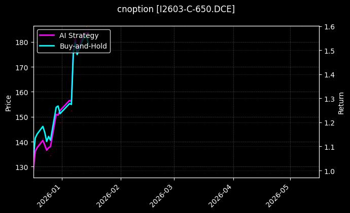 I2603-C-650.DCE图表