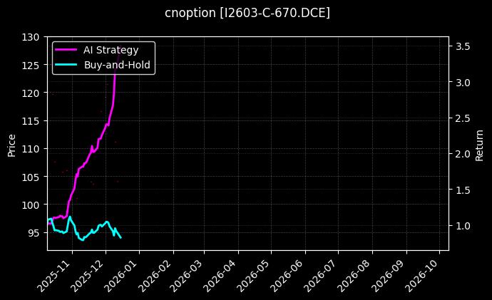 cnoption_I2603-C-670.DCE_chart