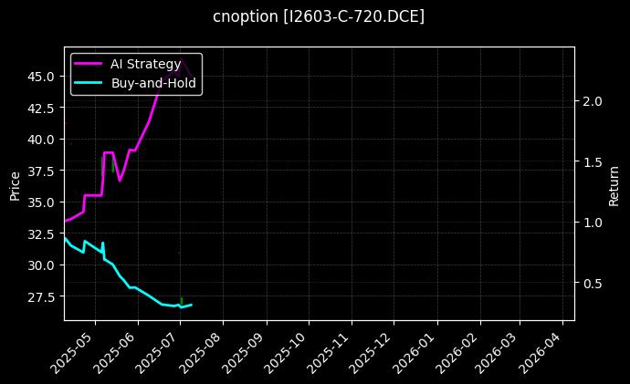 铁矿石期权2603认购720[I2603-C-720.DCE]图表