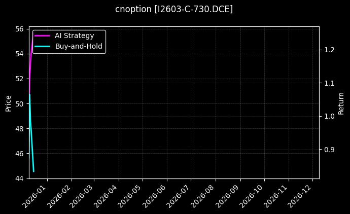铁矿石期权2603认购730[I2603-C-730.DCE]图表