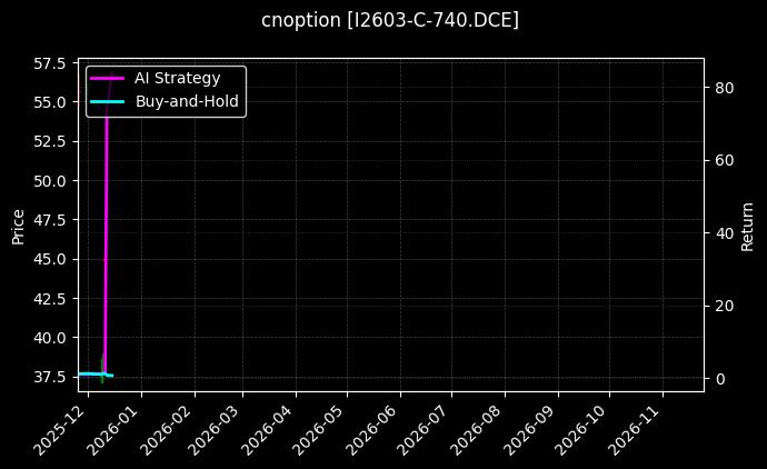cnoption_I2603-C-740.DCE_chart