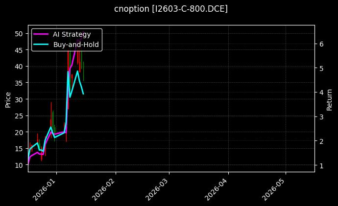 cnoption_I2603-C-800.DCE_chart