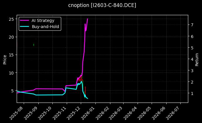 铁矿石期权2603认购840[I2603-C-840.DCE]图表