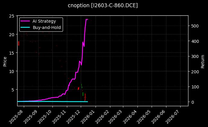 铁矿石期权2603认购860[I2603-C-860.DCE]图表