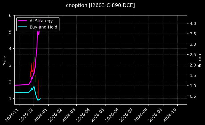 cnoption_I2603-C-890.DCE_chart