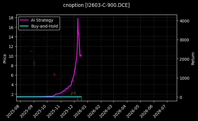 铁矿石期权2603认购900[I2603-C-900.DCE]图表