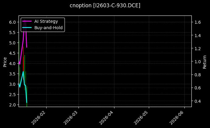 cnoption_I2603-C-930.DCE_chart