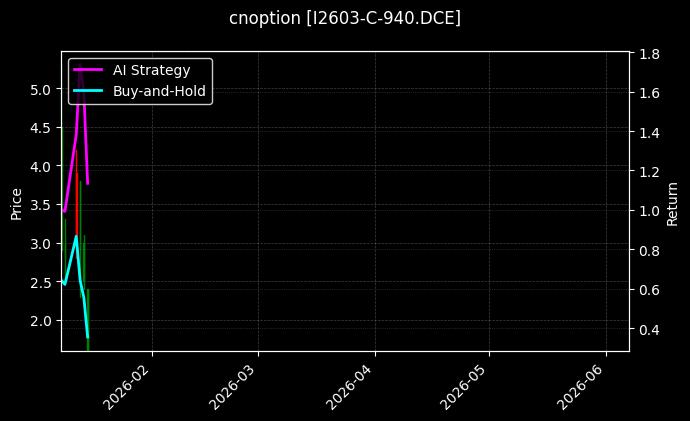 cnoption_I2603-C-940.DCE_chart