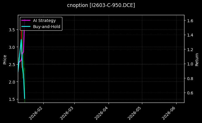 cnoption_I2603-C-950.DCE_chart