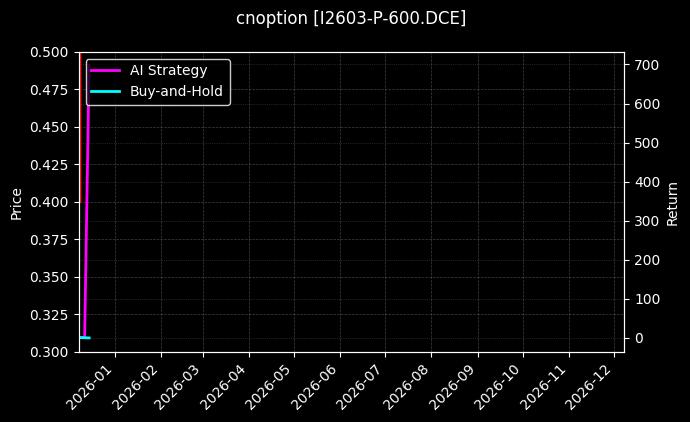 铁矿石期权2603认沽600[I2603-P-600.DCE]图表