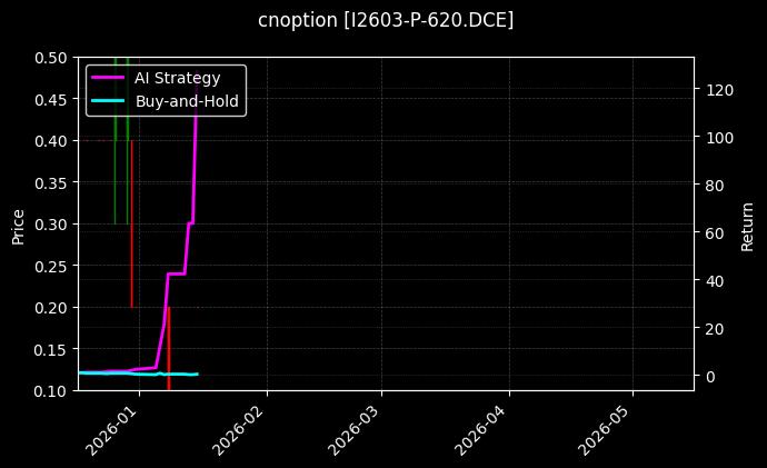 I2603-P-620.DCE图表