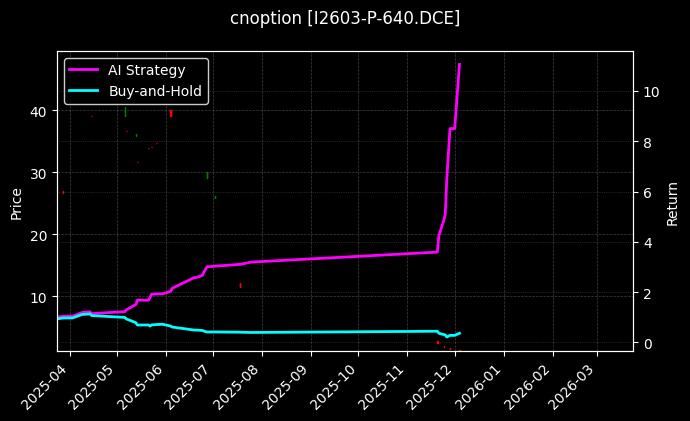 铁矿石期权2603认沽640[I2603-P-640.DCE]图表