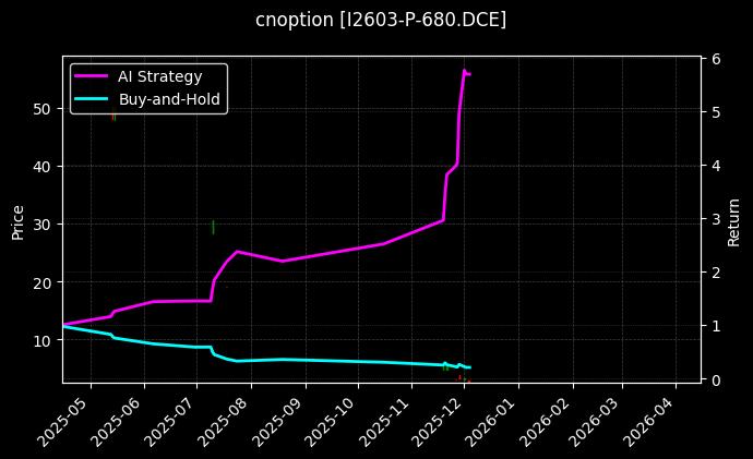 铁矿石期权2603认沽680[I2603-P-680.DCE]图表
